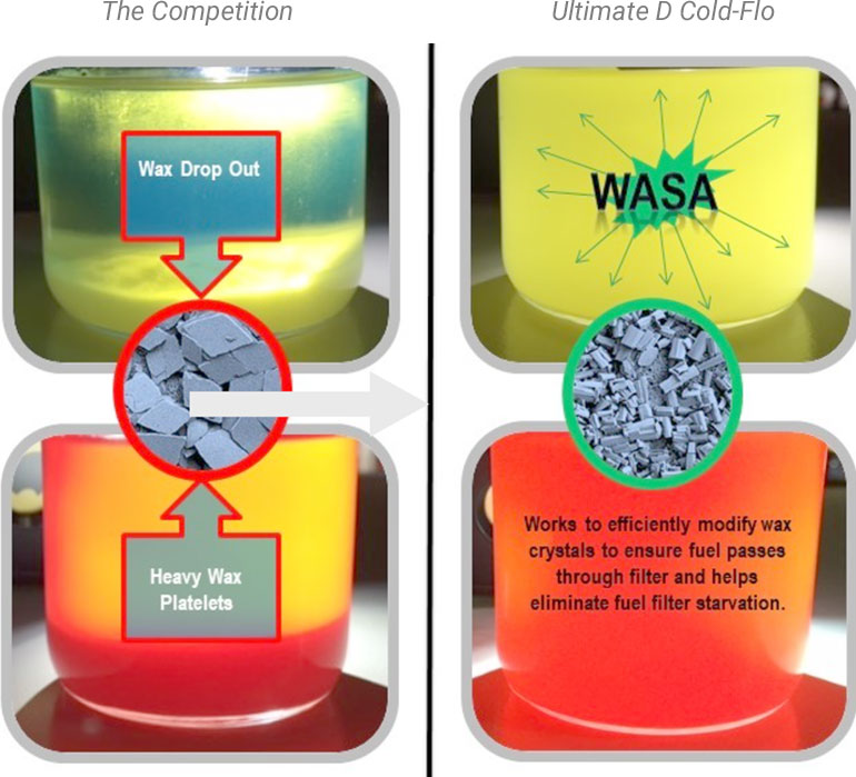 Wax Anti-Settling Agent (WASA)